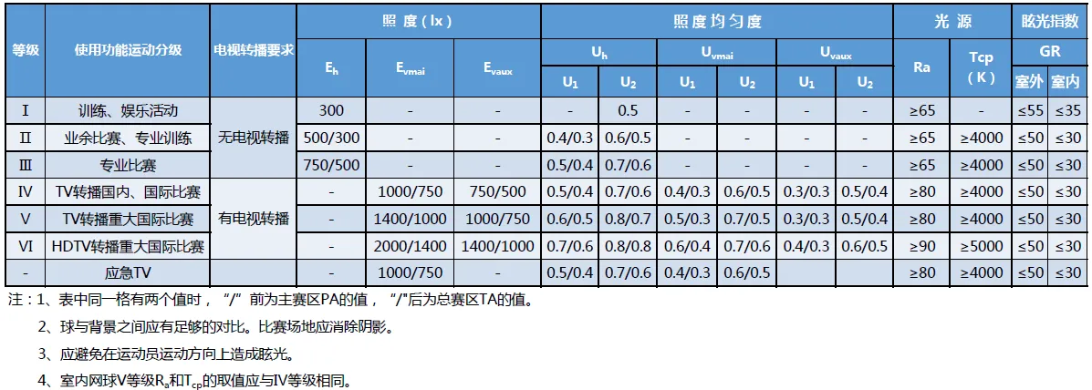 網(wǎng)球場(chǎng)比賽照明燈具標(biāo)準(zhǔn)，網(wǎng)球場(chǎng)照明設(shè)計(jì)方案